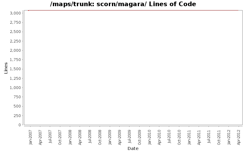 scorn/magara/ Lines of Code