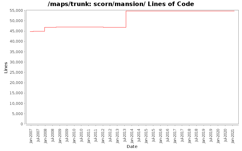 scorn/mansion/ Lines of Code