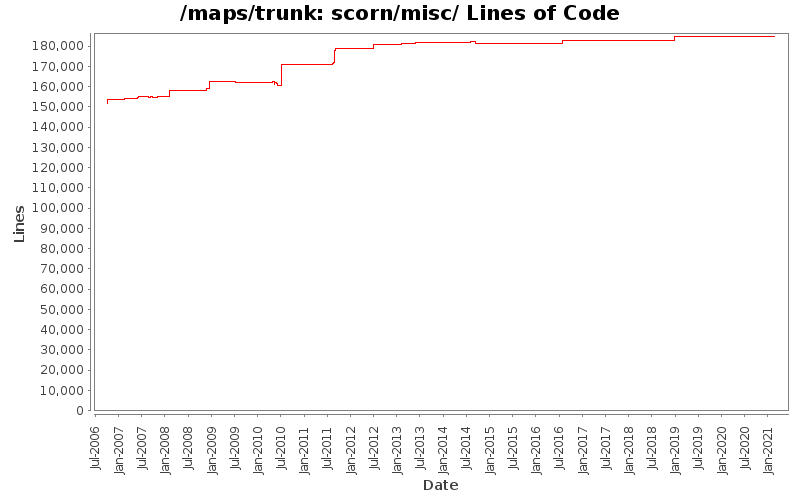 scorn/misc/ Lines of Code