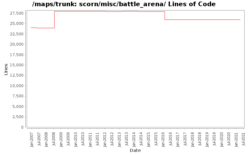 scorn/misc/battle_arena/ Lines of Code