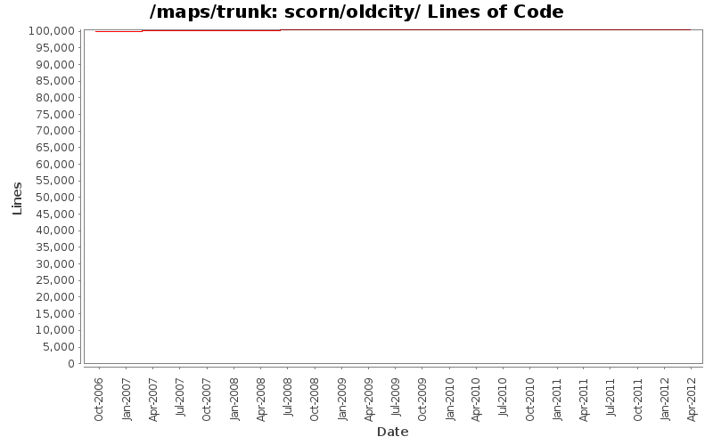 scorn/oldcity/ Lines of Code
