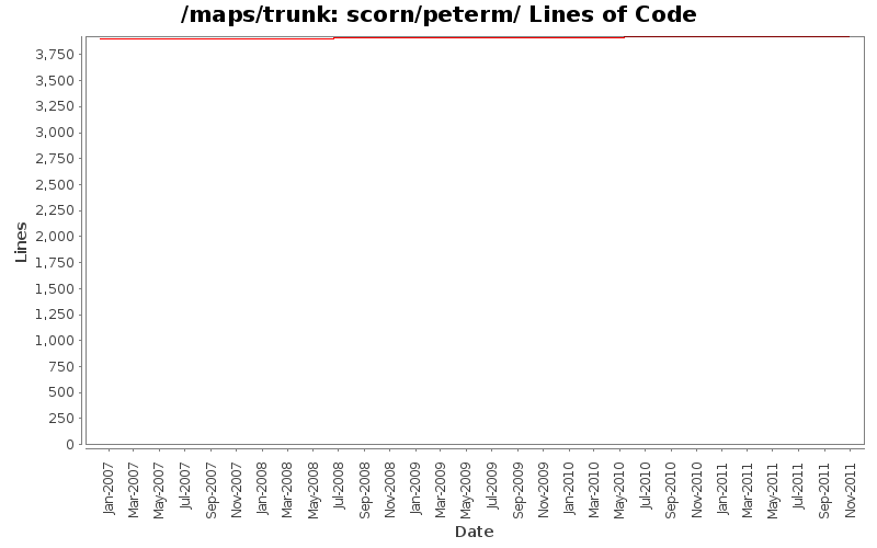 scorn/peterm/ Lines of Code