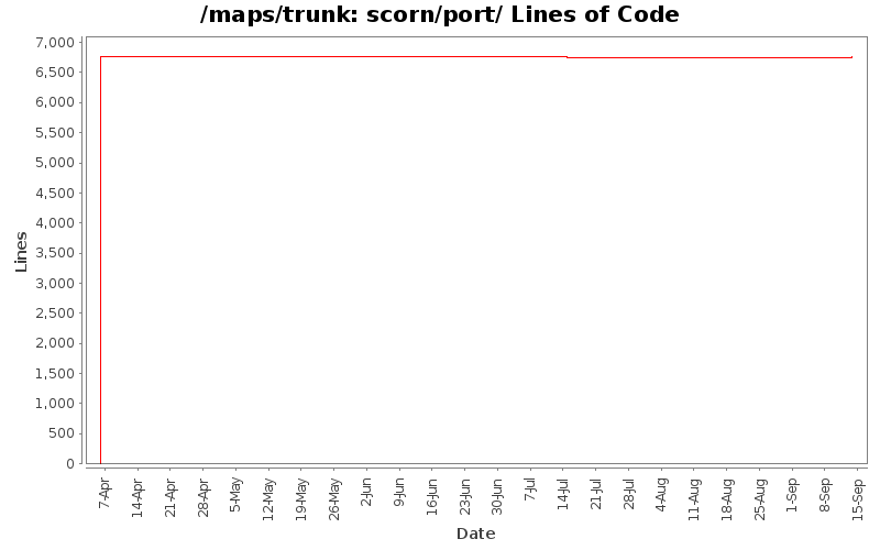 scorn/port/ Lines of Code