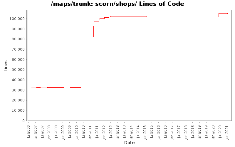 scorn/shops/ Lines of Code