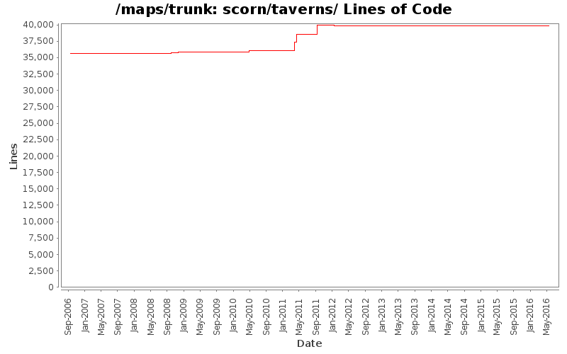 scorn/taverns/ Lines of Code
