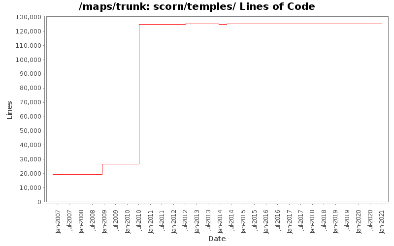 scorn/temples/ Lines of Code