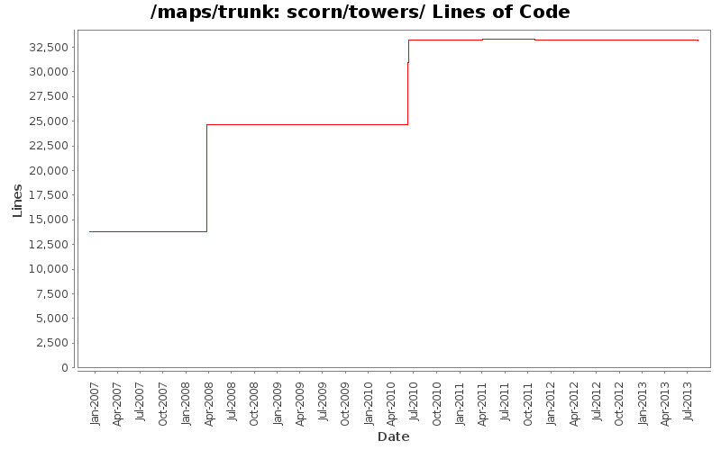 scorn/towers/ Lines of Code