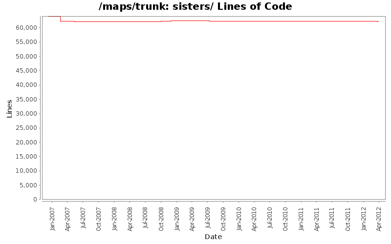 sisters/ Lines of Code
