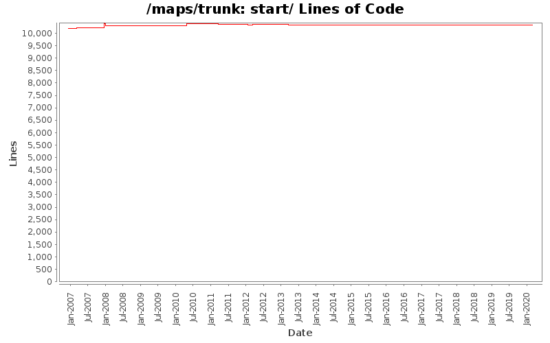 start/ Lines of Code