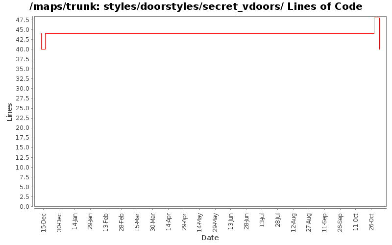styles/doorstyles/secret_vdoors/ Lines of Code