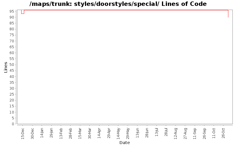 styles/doorstyles/special/ Lines of Code
