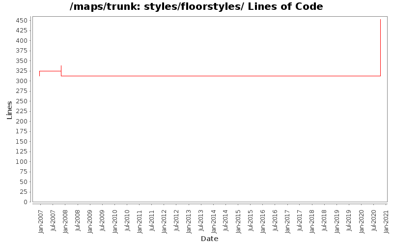 styles/floorstyles/ Lines of Code
