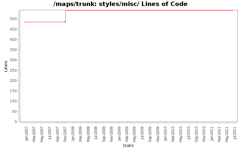 styles/misc/ Lines of Code