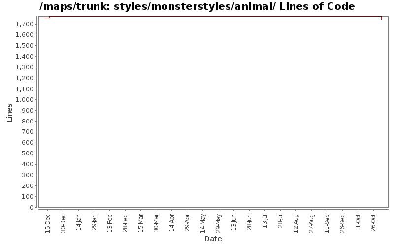 styles/monsterstyles/animal/ Lines of Code