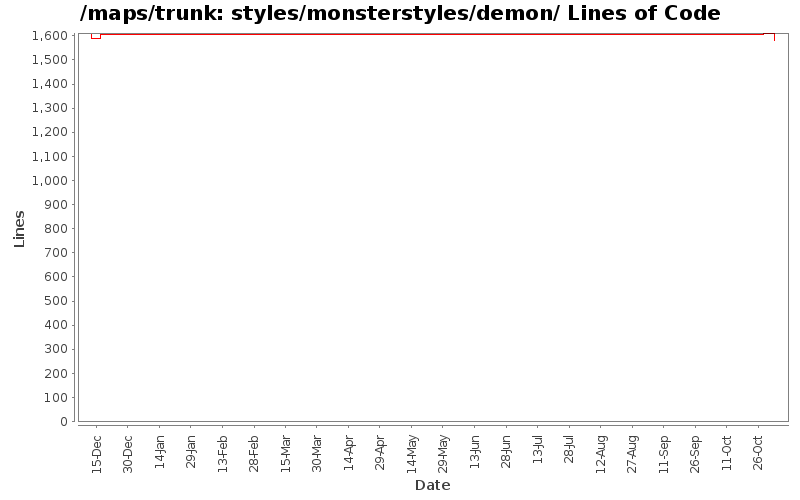 styles/monsterstyles/demon/ Lines of Code
