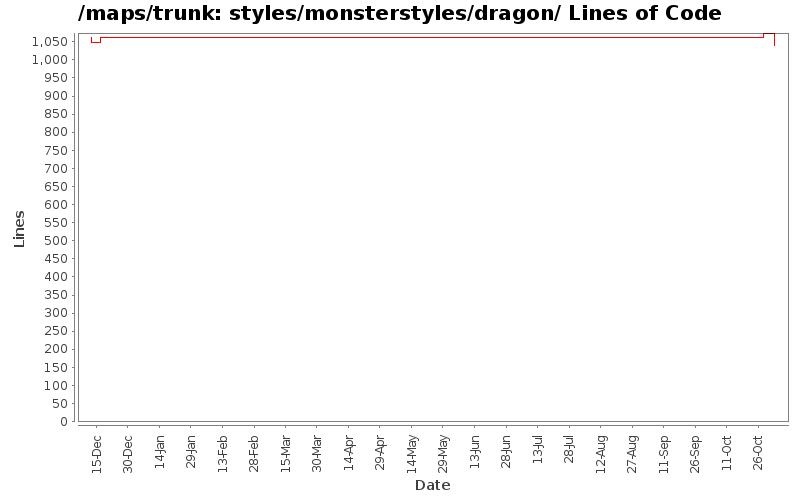 styles/monsterstyles/dragon/ Lines of Code