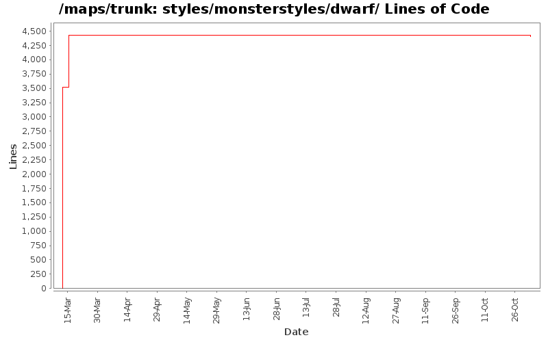 styles/monsterstyles/dwarf/ Lines of Code