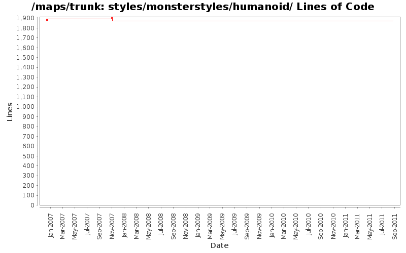 styles/monsterstyles/humanoid/ Lines of Code