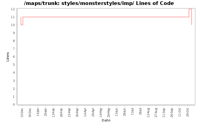 styles/monsterstyles/imp/ Lines of Code