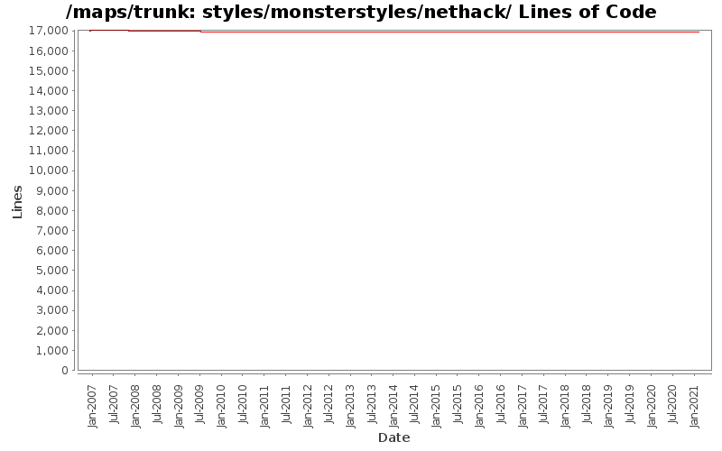 styles/monsterstyles/nethack/ Lines of Code