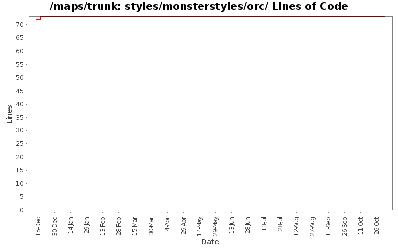 styles/monsterstyles/orc/ Lines of Code