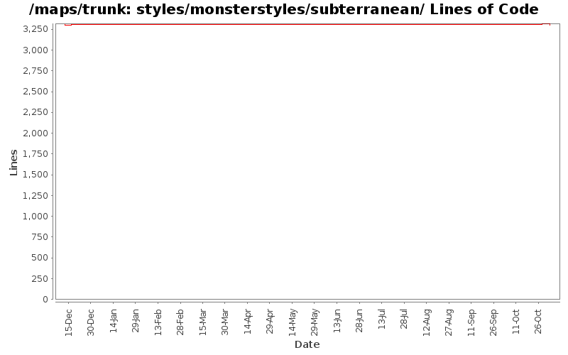 styles/monsterstyles/subterranean/ Lines of Code
