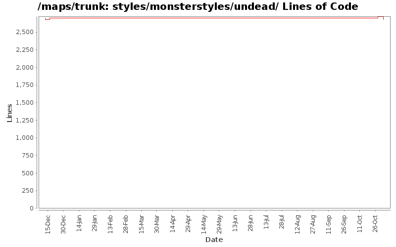 styles/monsterstyles/undead/ Lines of Code