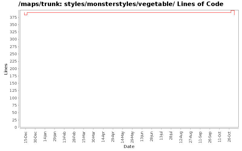 styles/monsterstyles/vegetable/ Lines of Code