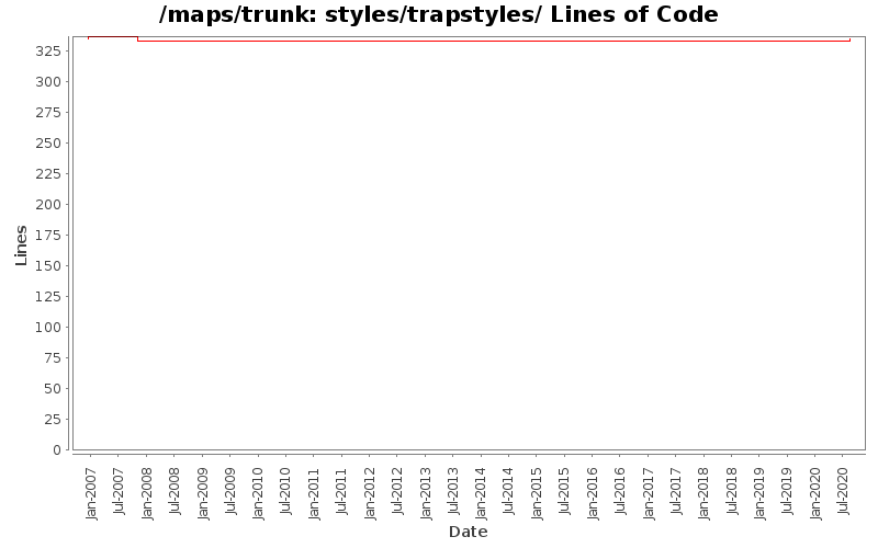 styles/trapstyles/ Lines of Code