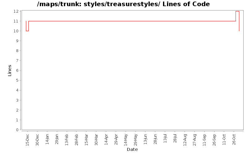 styles/treasurestyles/ Lines of Code