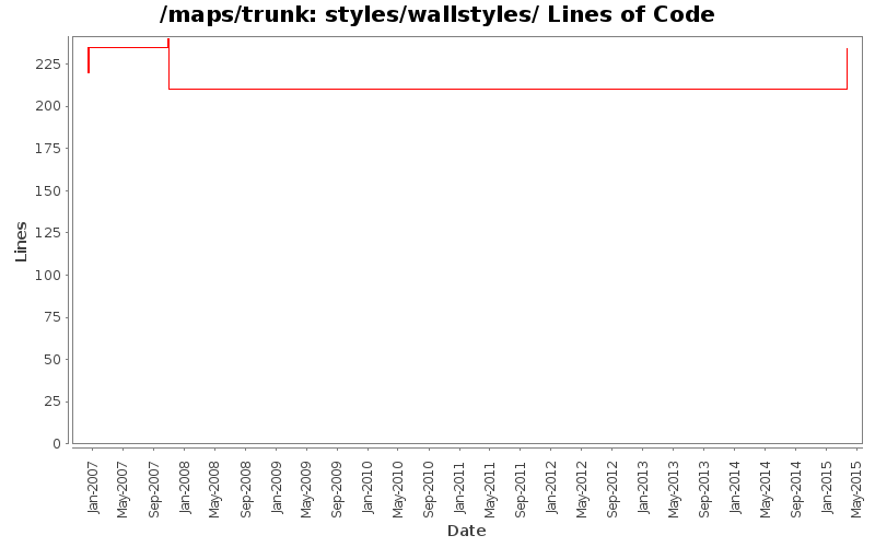 styles/wallstyles/ Lines of Code