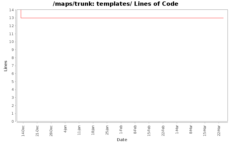 templates/ Lines of Code