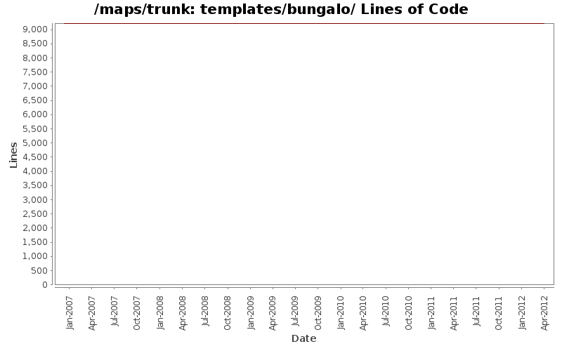 templates/bungalo/ Lines of Code