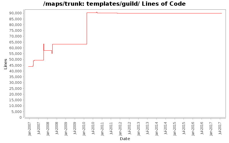 templates/guild/ Lines of Code