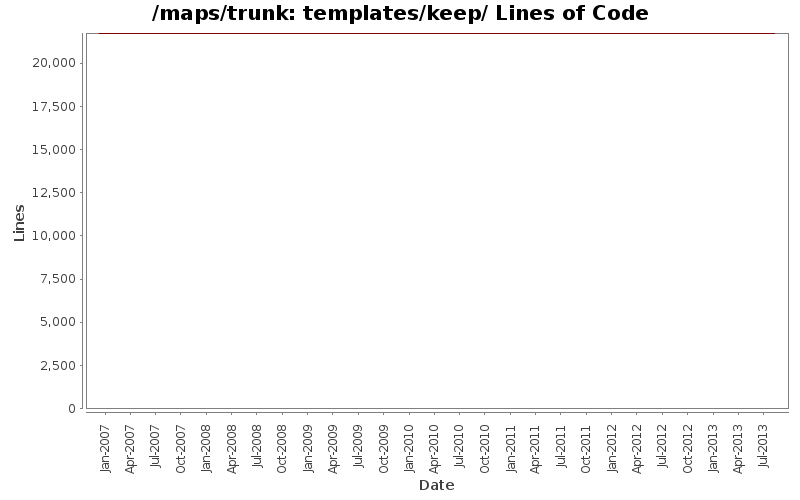 templates/keep/ Lines of Code