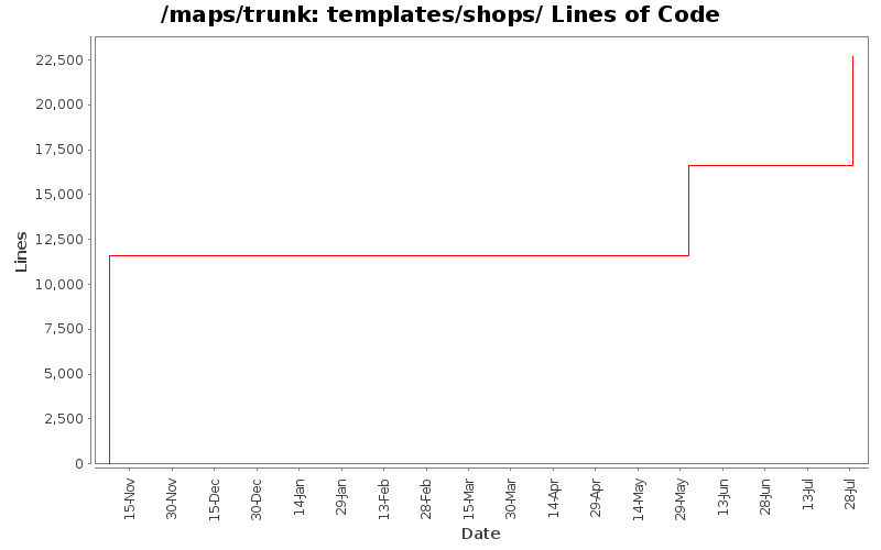 templates/shops/ Lines of Code