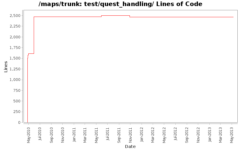test/quest_handling/ Lines of Code