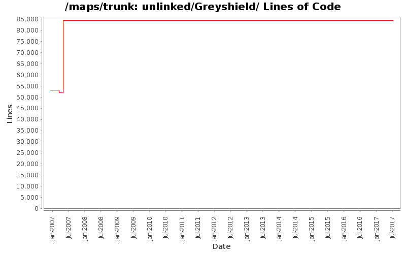 unlinked/Greyshield/ Lines of Code