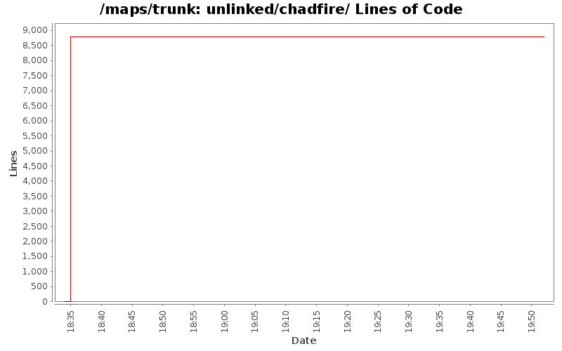 unlinked/chadfire/ Lines of Code