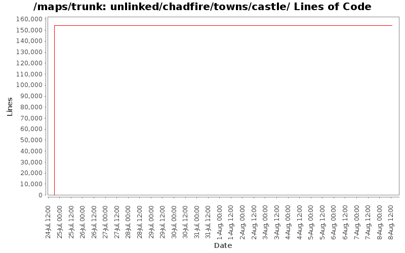 unlinked/chadfire/towns/castle/ Lines of Code