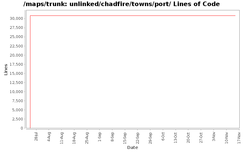 unlinked/chadfire/towns/port/ Lines of Code