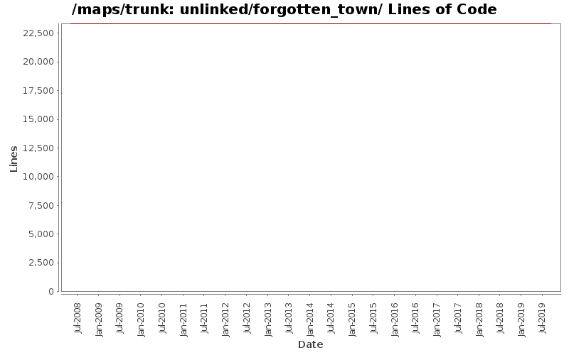 unlinked/forgotten_town/ Lines of Code