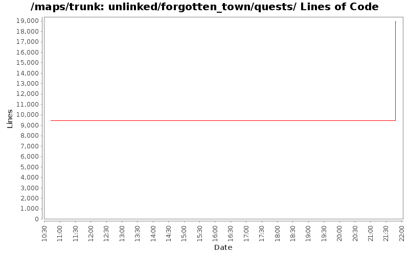 unlinked/forgotten_town/quests/ Lines of Code
