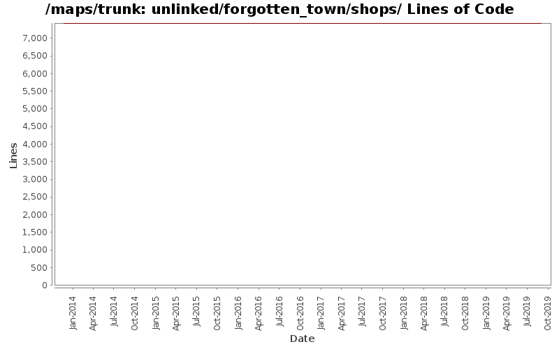 unlinked/forgotten_town/shops/ Lines of Code