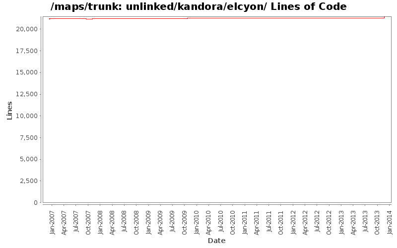 unlinked/kandora/elcyon/ Lines of Code