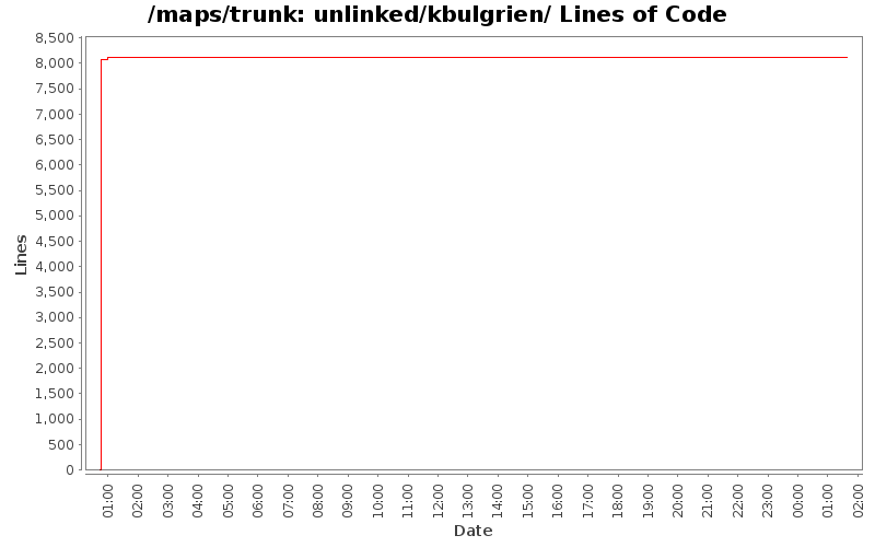 unlinked/kbulgrien/ Lines of Code