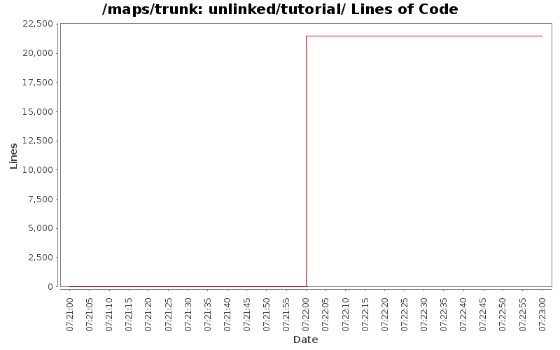 unlinked/tutorial/ Lines of Code