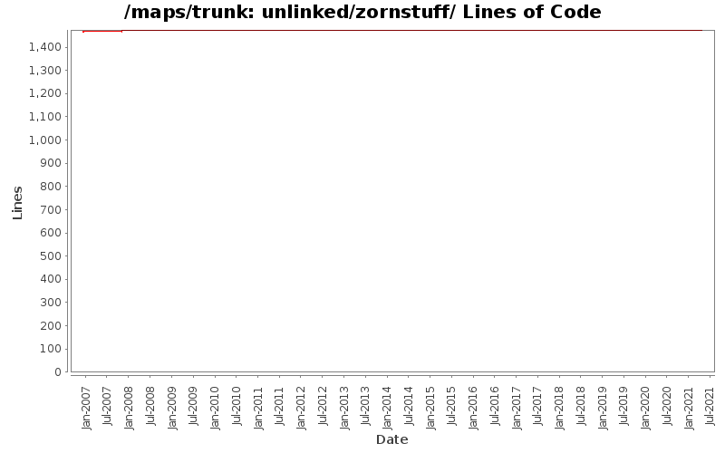 unlinked/zornstuff/ Lines of Code