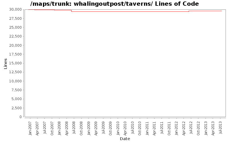 whalingoutpost/taverns/ Lines of Code