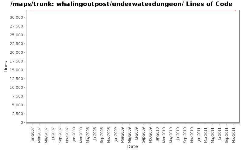 whalingoutpost/underwaterdungeon/ Lines of Code